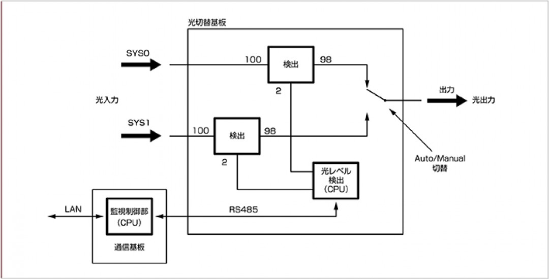 自動光伝送路切替装置 | ニュース・トピックス | 株式会社デンソー