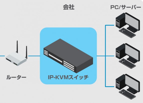 リモートアクセスIP-KVM