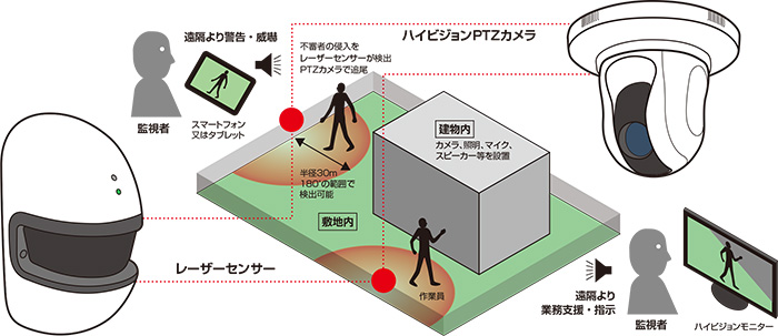 侵入警戒装置